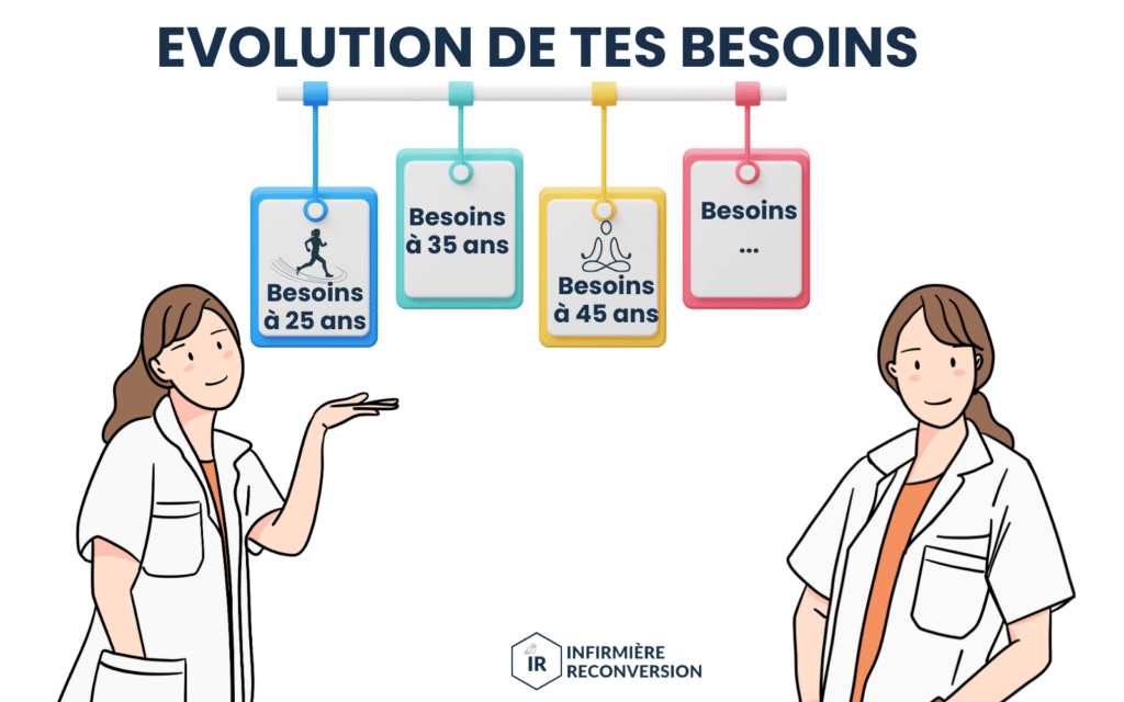 représentation des besoins changeants au cours de la vie professionnelle d'une infimière
