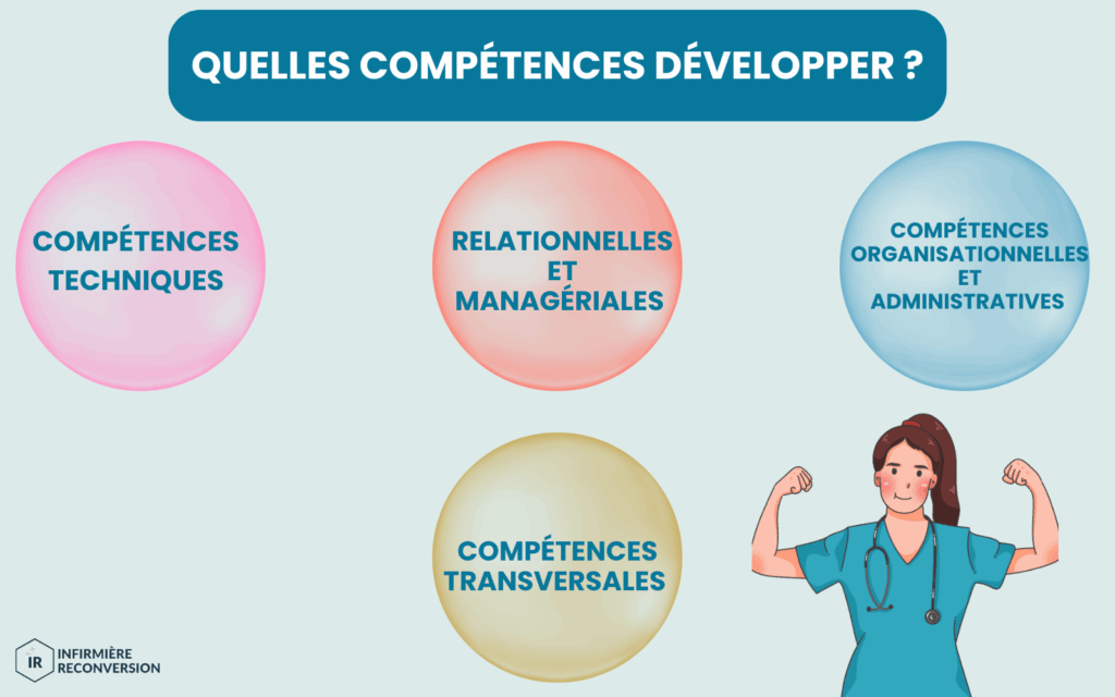Illustration des 4 types de compétences intéressantes à développer pour l’évolution infirmière